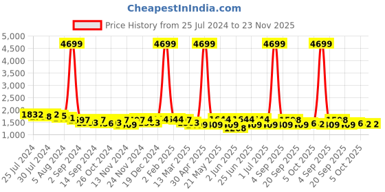 myntra.com KRAFT INDIA Striped Mandarin Collar Straight Kurta with Pyjamas kraft india Price History Graph from 25 Jul 2024 to 23 Nov 2025
