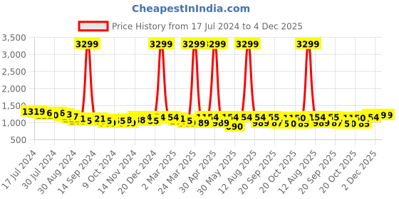 myntra.com KRAFT INDIA Striped Thread Work Mandarin Collar Cotton Linen Straight Kurta kraft india Price History Graph from 17 Jul 2024 to 4 Dec 2025