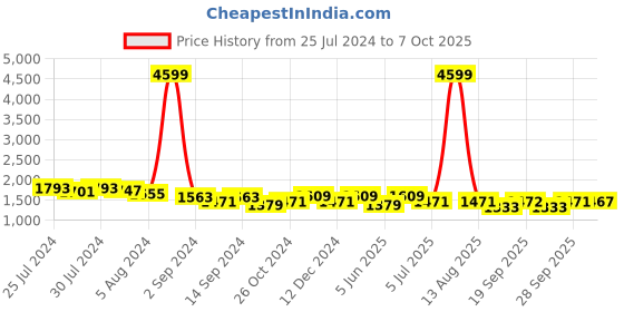 myntra.com KRAFT INDIA Striped Thread Work Mandarin Collar Regular Linen Kurta with Pyjamas kraft india Price History Graph from 25 Jul 2024 to 7 Oct 2025