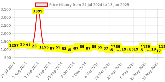 myntra.com KRAFT INDIA Striped Thread Work Pure Cotton Straigth Kurta kraft india Price History Graph from 27 Jul 2024 to 13 Jun 2025