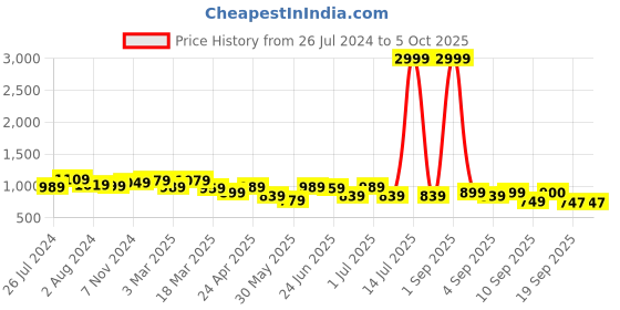 myntra.com KRAFT INDIA Striped With Sequin-Embellished Nehru Jacket kraft india Price History Graph from 26 Jul 2024 to 5 Oct 2025