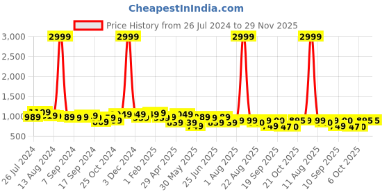 myntra.com KRAFT INDIA Striped Woven Design Nehru Jackets kraft india Price History Graph from 26 Jul 2024 to 29 Nov 2025