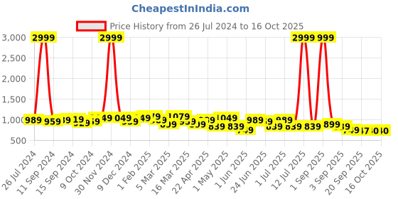myntra.com KRAFT INDIA Striped Woven Design Nehru Jackets kraft india Price History Graph from 26 Jul 2024 to 15 Oct 2025