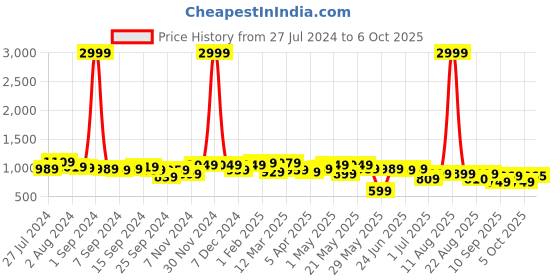 myntra.com KRAFT INDIA Striped Woven Design Nehru Jackets kraft india Price History Graph from 27 Jul 2024 to 6 Oct 2025