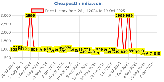 myntra.com KRAFT INDIA Striped Woven Nehru Jacket kraft india Price History Graph from 28 Jul 2024 to 18 Oct 2025