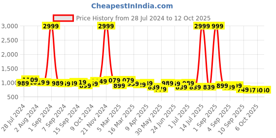 myntra.com KRAFT INDIA Striped Woven Nehru Jacket kraft india Price History Graph from 28 Jul 2024 to 12 Oct 2025