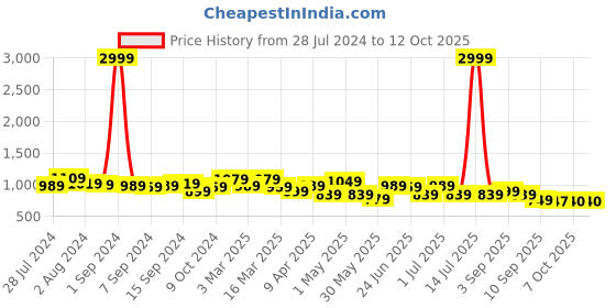 myntra.com KRAFT INDIA Striped Woven Nehru Jacket kraft india Price History Graph from 28 Jul 2024 to 12 Oct 2025