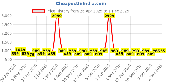 myntra.com KRAFT INDIA Tie-Dye Printed Nehru Jacket kraft india Price History Graph from 26 Apr 2025 to 30 Nov 2025