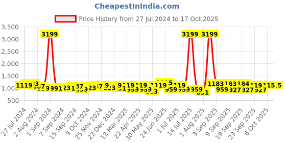 myntra.com KRAFT INDIA Woven Design Nehru Jacket kraft india Price History Graph from 27 Jul 2024 to 15 Oct 2025