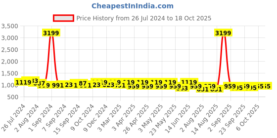 myntra.com KRAFT INDIA Woven-Design  Nehru Jacket kraft india Price History Graph from 26 Jul 2024 to 18 Oct 2025