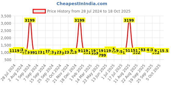 myntra.com KRAFT INDIA Woven Design Nehru Jacket kraft india Price History Graph from 28 Jul 2024 to 18 Oct 2025
