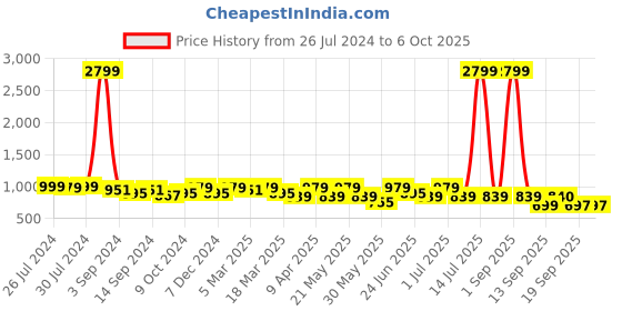myntra.com KRAFT INDIA Woven Design Nehru Jacket kraft india Price History Graph from 26 Jul 2024 to 5 Oct 2025