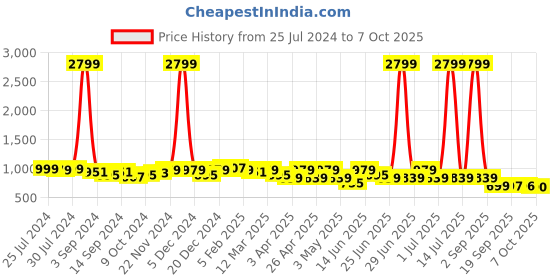 myntra.com KRAFT INDIA Woven Design Nehru Jacket kraft india Price History Graph from 25 Jul 2024 to 7 Oct 2025