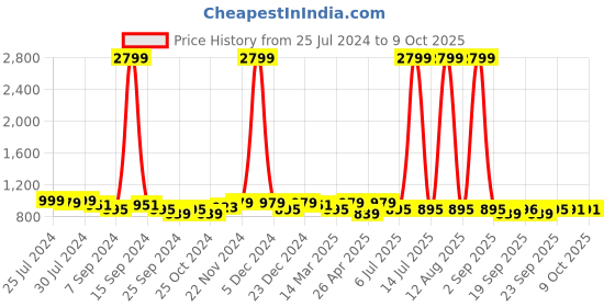 myntra.com KRAFT INDIA Woven Design Nehru Jacket kraft india Price History Graph from 25 Jul 2024 to 8 Oct 2025