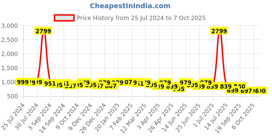 myntra.com KRAFT INDIA Woven Design Nehru Jacket kraft india Price History Graph from 25 Jul 2024 to 6 Oct 2025