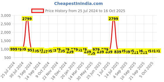 myntra.com KRAFT INDIA Woven Design Nehru Jackets kraft india Price History Graph from 25 Jul 2024 to 16 Oct 2025