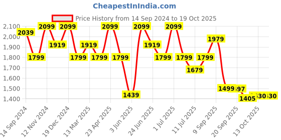 myntra.com KRAFT INDIA Woven Design Pure Silk Kurta with Churidar & Nehru Jacket kraft india Price History Graph from 14 Sep 2024 to 17 Oct 2025