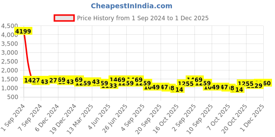 myntra.com KRAFT INDIA Woven Design Regular Kurta With Churidar kraft india Price History Graph from 1 Sep 2024 to 1 Dec 2025