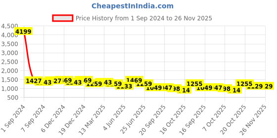 myntra.com KRAFT INDIA Woven Design Regular Kurta With Churidar kraft india Price History Graph from 1 Sep 2024 to 25 Nov 2025