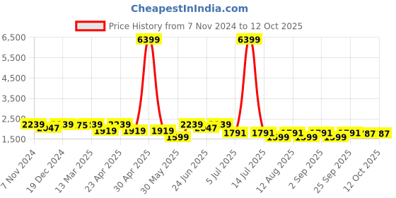 myntra.com KRAFT INDIA Woven Designed Regular Kurta with Churidar &  Jacquard Nehru Jacket kraft india Price History Graph from 7 Nov 2024 to 11 Oct 2025