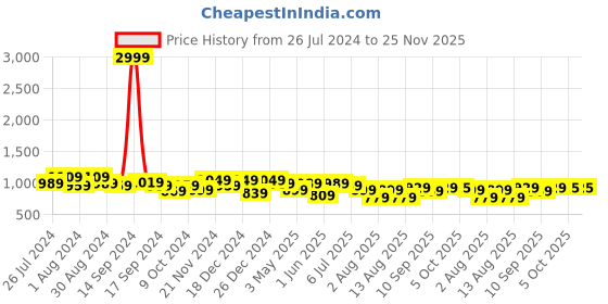 myntra.com KRAFT INDIA Woven Nehru Jackets kraft india Price History Graph from 26 Jul 2024 to 25 Nov 2025