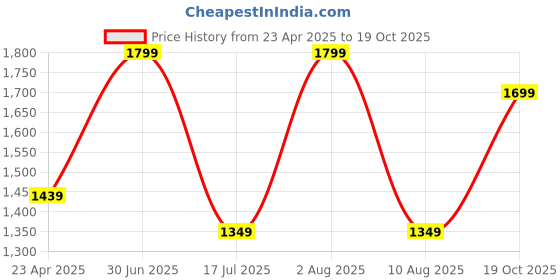 myntra.com Kraftiq Homes Blue 2 Pieces Abstract Printed Room Darkening Long Door Curtains kraftiq homes Price History Graph from 23 Apr 2025 to 19 Oct 2025