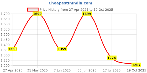 myntra.com Kraftiq Homes Blue 2 Pieces Abstract Printed Room Darkening Long Door Curtains kraftiq homes Price History Graph from 27 Apr 2025 to 19 Oct 2025