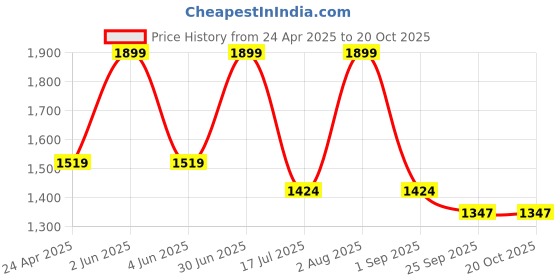myntra.com Kraftiq Homes Blue 2 Pieces Abstract Room Darkening Window Curtains kraftiq homes Price History Graph from 24 Apr 2025 to 20 Oct 2025