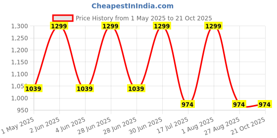 myntra.com Kraftiq Homes Blue 2 Pieces Floral Printed Room Darkening Window Curtains kraftiq homes Price History Graph from 1 May 2025 to 21 Oct 2025