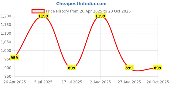 myntra.com Kraftiq Homes Blue 2 Pieces Floral Room Darkening Long Door Curtains kraftiq homes Price History Graph from 26 Apr 2025 to 20 Oct 2025