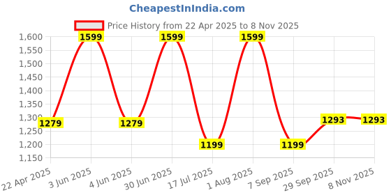 myntra.com Kraftiq Homes Blue 3 Pieces Floral Room Darkening Door Curtain kraftiq homes Price History Graph from 22 Apr 2025 to 4 Nov 2025