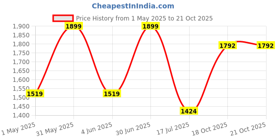 myntra.com Kraftiq Homes Blue & Off White 3 Pieces Floral Room Darkening Window Curtains kraftiq homes Price History Graph from 1 May 2025 to 21 Oct 2025