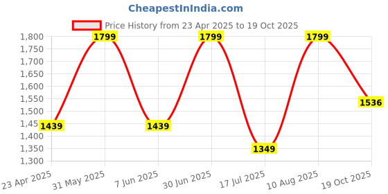 myntra.com Kraftiq Homes Blue & White 2 Pieces Abstract Room Darkening Long Door Curtains kraftiq homes Price History Graph from 23 Apr 2025 to 19 Oct 2025