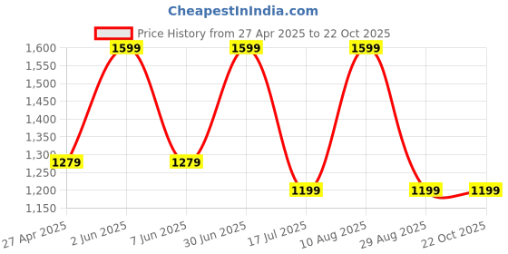 myntra.com Kraftiq Homes Blue & White 2 Pieces Room Darkening Window Curtains kraftiq homes Price History Graph from 27 Apr 2025 to 21 Oct 2025