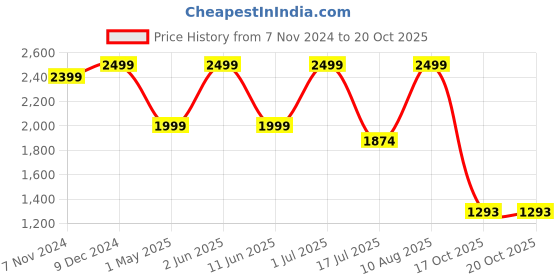 myntra.com Kraftiq Homes Blue & White 3 Pieces Room Darkening Window Curtains kraftiq homes Price History Graph from 7 Nov 2024 to 17 Oct 2025