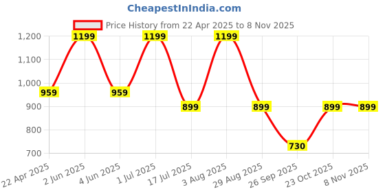 myntra.com Kraftiq Homes Brown 2 Pieces Colour Blocked Room Darkening Long Door Curtains kraftiq homes Price History Graph from 22 Apr 2025 to 4 Nov 2025