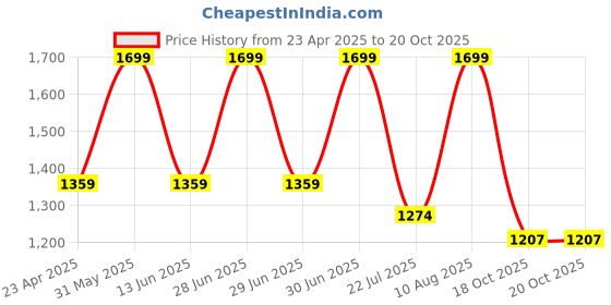 myntra.com Kraftiq Homes Brown 2 Pieces Self Design Room Darkening Long Door Curtain kraftiq homes Price History Graph from 23 Apr 2025 to 20 Oct 2025