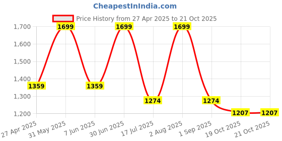 myntra.com Kraftiq Homes Brown 2 Pieces Velvet Room Darkening Long Door Curtains kraftiq homes Price History Graph from 27 Apr 2025 to 21 Oct 2025