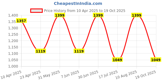 myntra.com Kraftiq Homes Brown & Black 2 Pieces Geometric Velvet Room Darkening Window Curtains kraftiq homes Price History Graph from 10 Apr 2025 to 19 Oct 2025