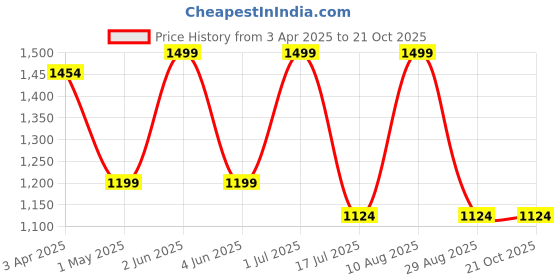 myntra.com Kraftiq Homes Brown & Black 2 Pieces Room Darkening Long Door Curtains kraftiq homes Price History Graph from 3 Apr 2025 to 21 Oct 2025