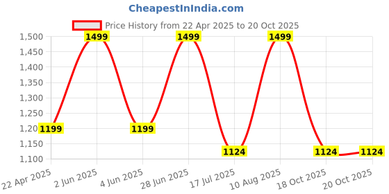myntra.com Kraftiq Homes Brown & Black 2 Pieces Room Darkening Long Door Curtains kraftiq homes Price History Graph from 22 Apr 2025 to 20 Oct 2025