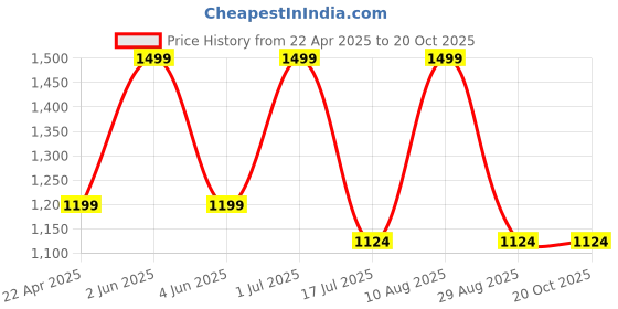 myntra.com Kraftiq Homes Brown & Gold-Tonned 2 Pieces Floral Room Darkening Window Curtains kraftiq homes Price History Graph from 22 Apr 2025 to 20 Oct 2025