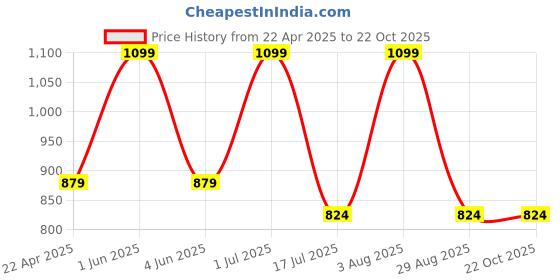 myntra.com Kraftiq Homes Brown & White 2 Pieces Colour Blocked Room Darkening Door Curtains kraftiq homes Price History Graph from 22 Apr 2025 to 21 Oct 2025