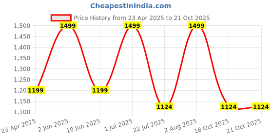 myntra.com Kraftiq Homes BurnOut Blue 2 Pieces Self Design Velvet Room Darkening Door Curtains kraftiq homes Price History Graph from 23 Apr 2025 to 21 Oct 2025