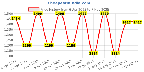 myntra.com Kraftiq Homes BurnOut Blue 2 Pieces Textured Velvet Room Darkening Door Curtains kraftiq homes Price History Graph from 6 Apr 2025 to 3 Nov 2025