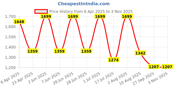 myntra.com Kraftiq Homes BurnOut Brown 2 Pcs Abstract Velvet Room Darkening Long Door Curtains kraftiq homes Price History Graph from 6 Apr 2025 to 3 Nov 2025