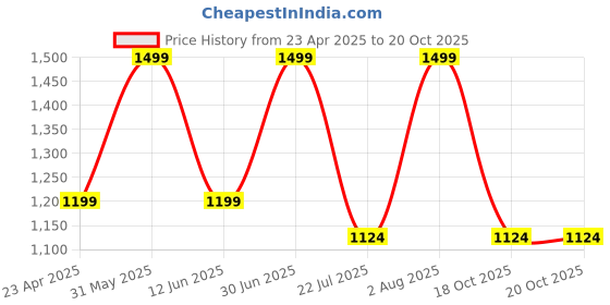myntra.com Kraftiq Homes BurnOut Brown 2 Pieces Self Design Room Darkening Door Curtain kraftiq homes Price History Graph from 23 Apr 2025 to 20 Oct 2025