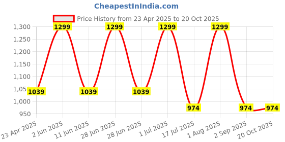 myntra.com Kraftiq Homes Burnout Brown 2 Pieces Self Design Velvet Room Darkening Window Curtains kraftiq homes Price History Graph from 23 Apr 2025 to 20 Oct 2025
