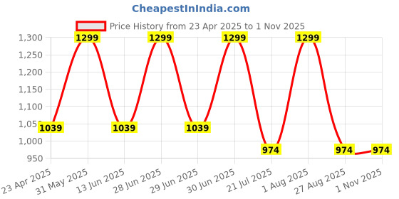 myntra.com Kraftiq Homes Burnout Cream 2 Pieces Velvet Self Design Room Darkening Window Curtains kraftiq homes Price History Graph from 23 Apr 2025 to 29 Oct 2025