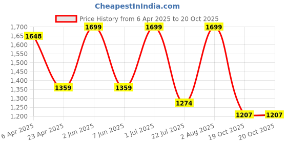 myntra.com Kraftiq Homes BurnOut Grey 2 Pieces Room Darkening Long Door Curtain kraftiq homes Price History Graph from 6 Apr 2025 to 20 Oct 2025